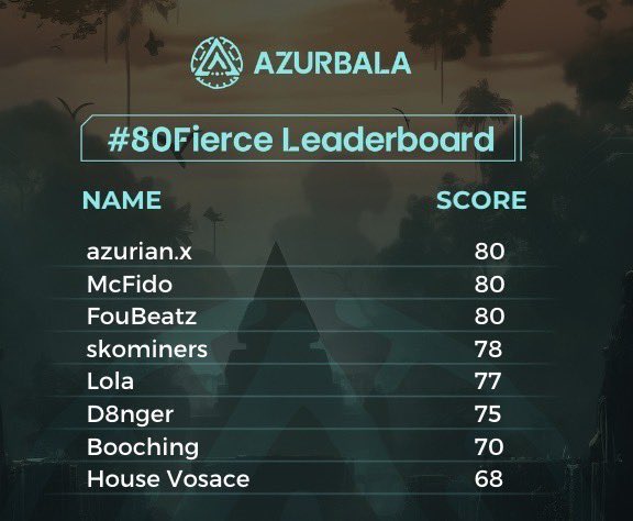 Our #80Fierce Top 8 Leaders

Committed, consistent, and doing it together - AAF

<a href="/AxJ_TECH/">Alpha</a> 
<a href="/Mcfurious_NFT/">McFido</a> 
@FouBeatz 
<a href="/skominers/">Scott Kominers</a> 
<a href="/david_matheney/">D8nger.eth</a> 
<a href="/Booching12/">Booching</a> 
<a href="/VosaceVosace/">HouseVosace.80Fierce.ETH</a>