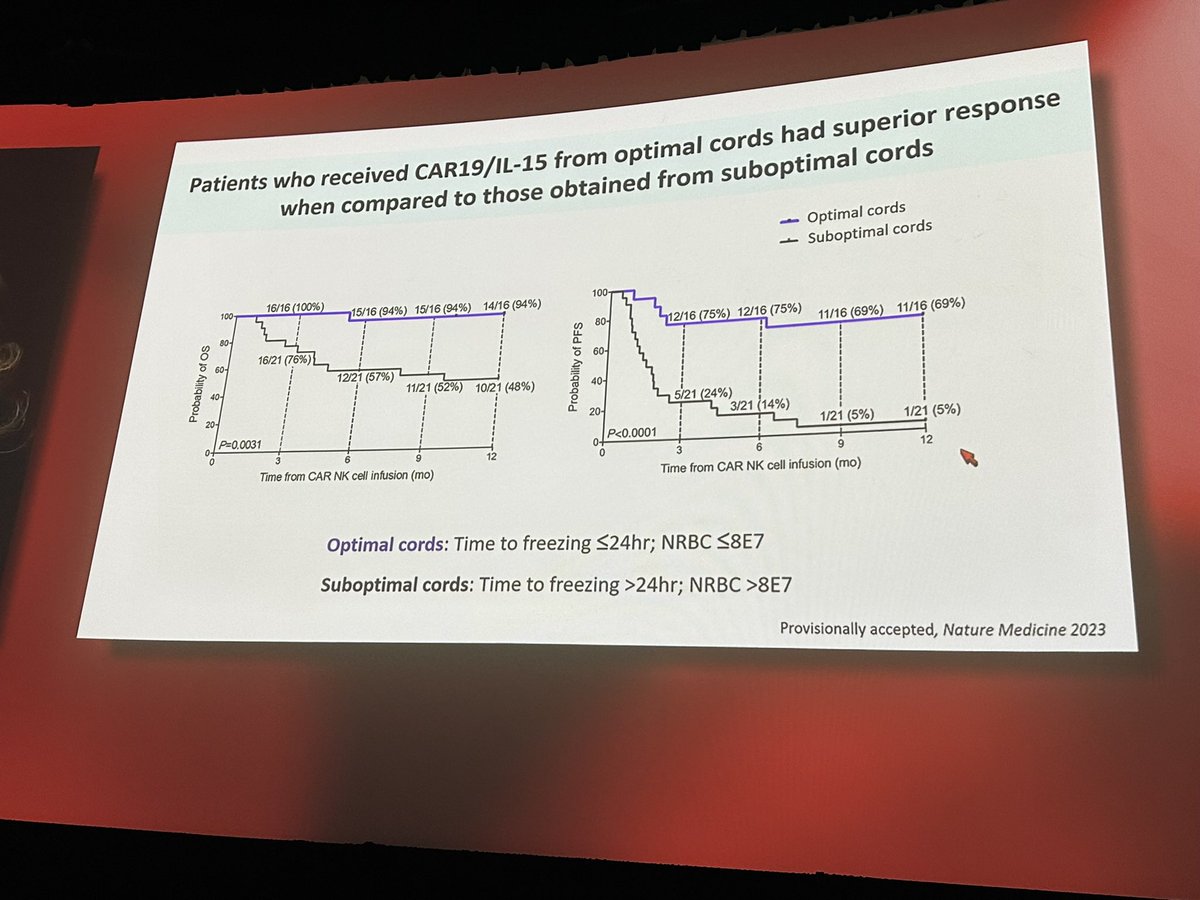 #ASH23 Rezvani: >100 doses of NK cells can be generated from one cord blood unit. CAR-NK cells can be generated and expanded easily in vitro. In 37 pts with B-NHL using CD19/IL15 CAR-NK durable responses seen in ~1/3. UCB quality has signif impact on its outcomes.