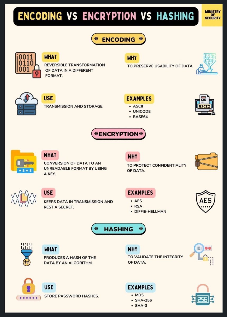 ❓I was asked this during an interview once. What IS the difference in #Encoding VS #Encryption VS #Hashing? Here’s a crystal clear breakdown on the difference.

#cyber #cybermentor #MentorMonday #infosec #informationsecurity #hacker #network #DFIR #coding #developer #CyberSec