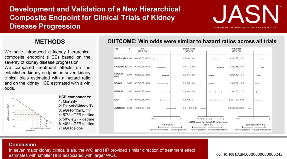 An analysis of 7 clinical trials suggests that clinical trials for kidney disease progression might attain increased statistical power at equivalent sample sizes by using a new hierarchical composite endpoint that prioritizes clinically important outcomes bit.ly/JASN0243