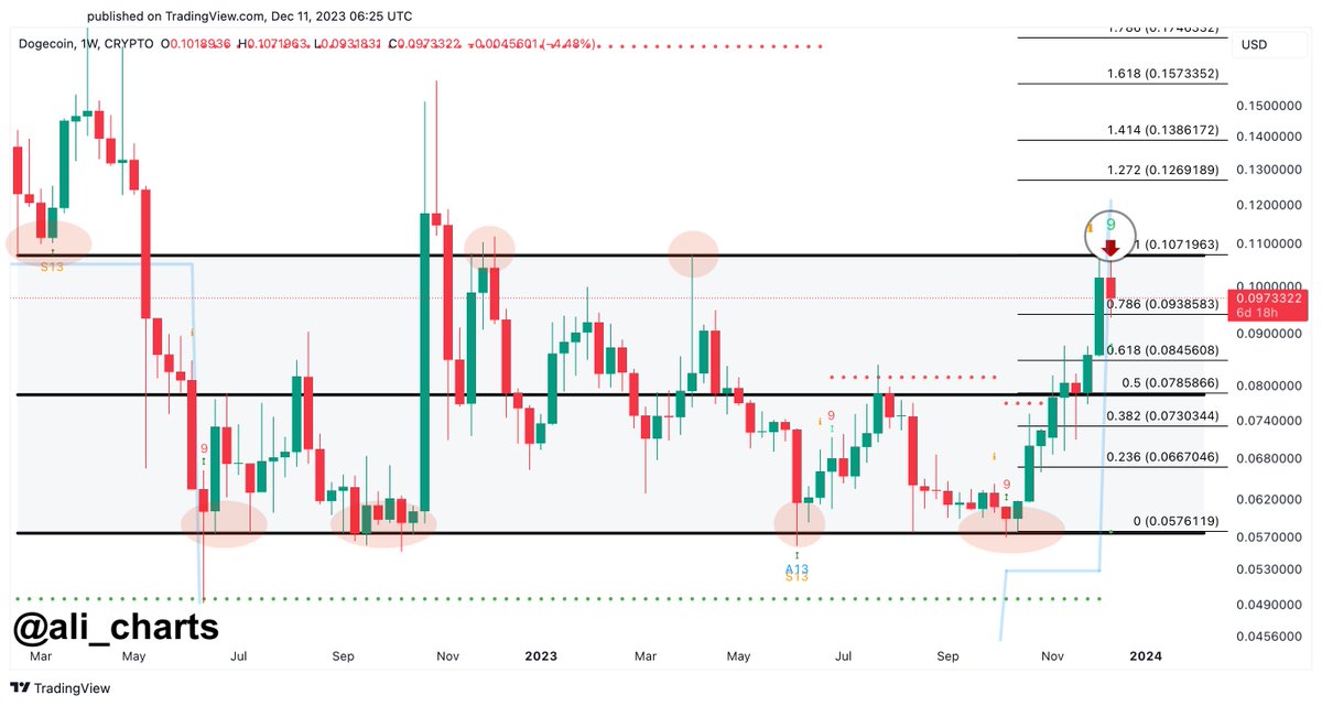 Tín hiệu bán Dogecoin