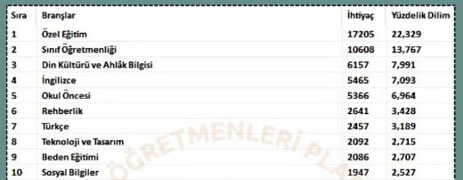 11 yıldır bu işlerle uğraşıyorum.
2012'den bu yana bir norm döneminde Sosyal Bilgiler'in ulaştığı en büyük sayı bu ve bu norm listesine henüz İstanbul başta olmak üzere birçok büyük kent eklenmemiş (65 il baz alınmış) 

Susmayın, bu payı alın
#SosyaleSesVer