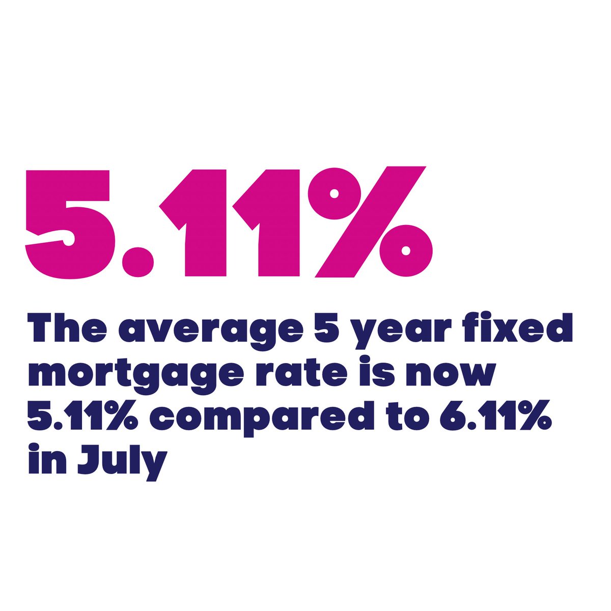 The average 5 year fixed #mortgage rate is now 5.11% compared to 6.11% in July.

#property #interestrate #realestate #realestateadvisor #propertymarket