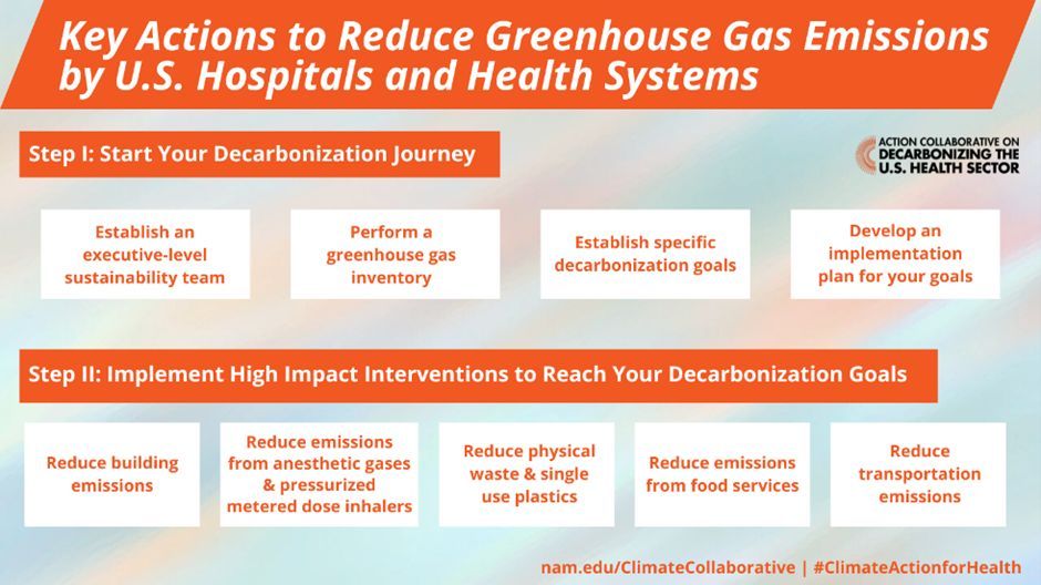 The health sector is responsible for approximately 8.5% of U.S. carbon emissions. This shortlist from the NAM highlights priorities for taking action towards decarbonization: bit.ly/3OAxLbl #ClimateActionforHealth #COP28