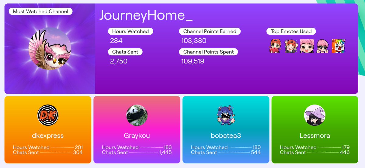 Most watched channel is a person that hasnt streamed in 4 months lmfao @journeyhome_ 🤣