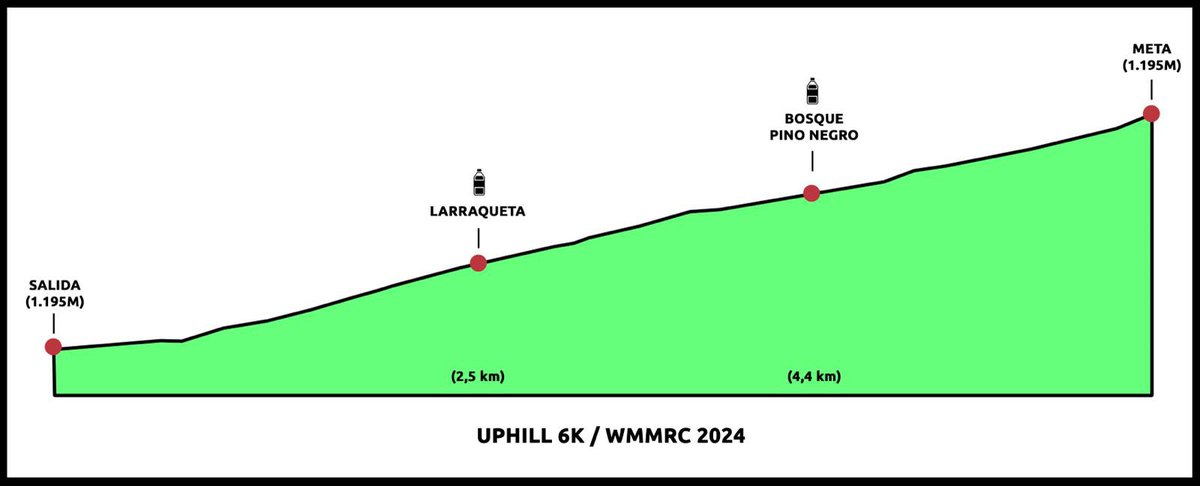 🇪🇸 WMMRC2024* Aquí traemos la carrera UPHILL, una carrera que te dejará sin aliento🥵, esos poco más de 6K… con salida en Santa Cristina y su punto más alto, en el pico de ⛰ Larraca (2.272m)🙌🏻 #canfranc2024wmmrc #canfrancpirineos #canfranccanfranc