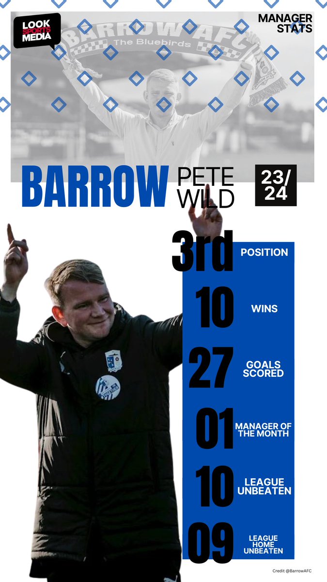 Is Pete Wild the best manager in League Two right now?

#WeAreBarrow