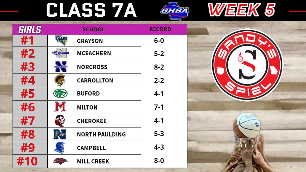 Week 5 <a href="/OfficialGHSA/">GHSA</a> Girls Basketball State Rankings

Class 7A

ANALYSIS: sandysspiel.com/week-5-ghsa-gi…

<a href="/slater_coach/">Tim Slater</a> <a href="/durdencoach/">Gene Durden</a> <a href="/ClantonLuke/">Coach Ashley Luke Clanton</a> <a href="/CherokeeAD/">Cherokee AD</a> <a href="/MiltonEaglesAD/">Milton 🦅 Athletics</a> <a href="/MillCreekHawk/">MillCreekHawks</a> <a href="/sparta_sports/">Campbell Athletics</a> <a href="/lifeball22/">Julian Barfield</a>