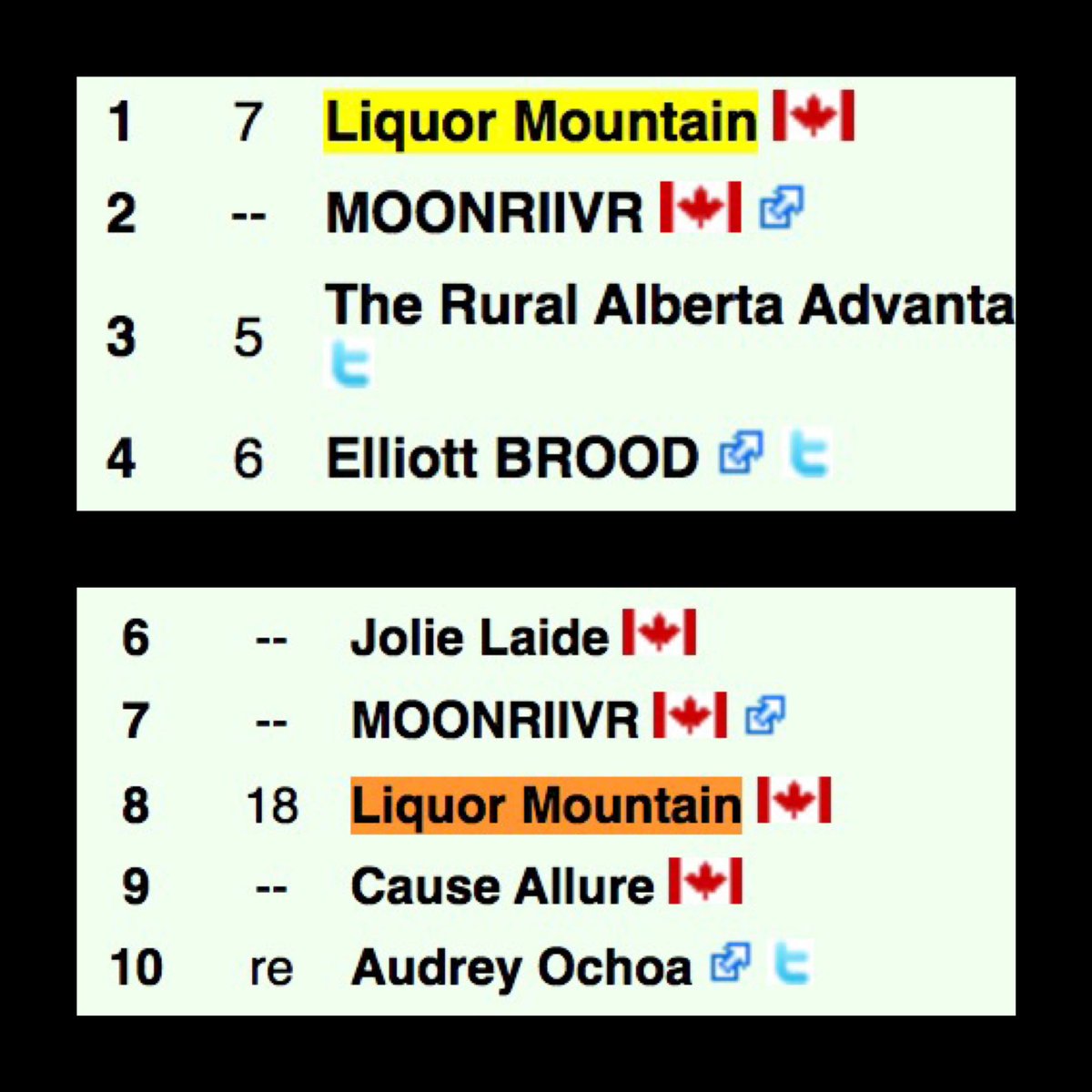 antiskepticent's tweet image. #LiquorMountain is #1 on @CJSW’s Folk/Roots/Blues Top 10 as well as #8 on their Top 30 charts!