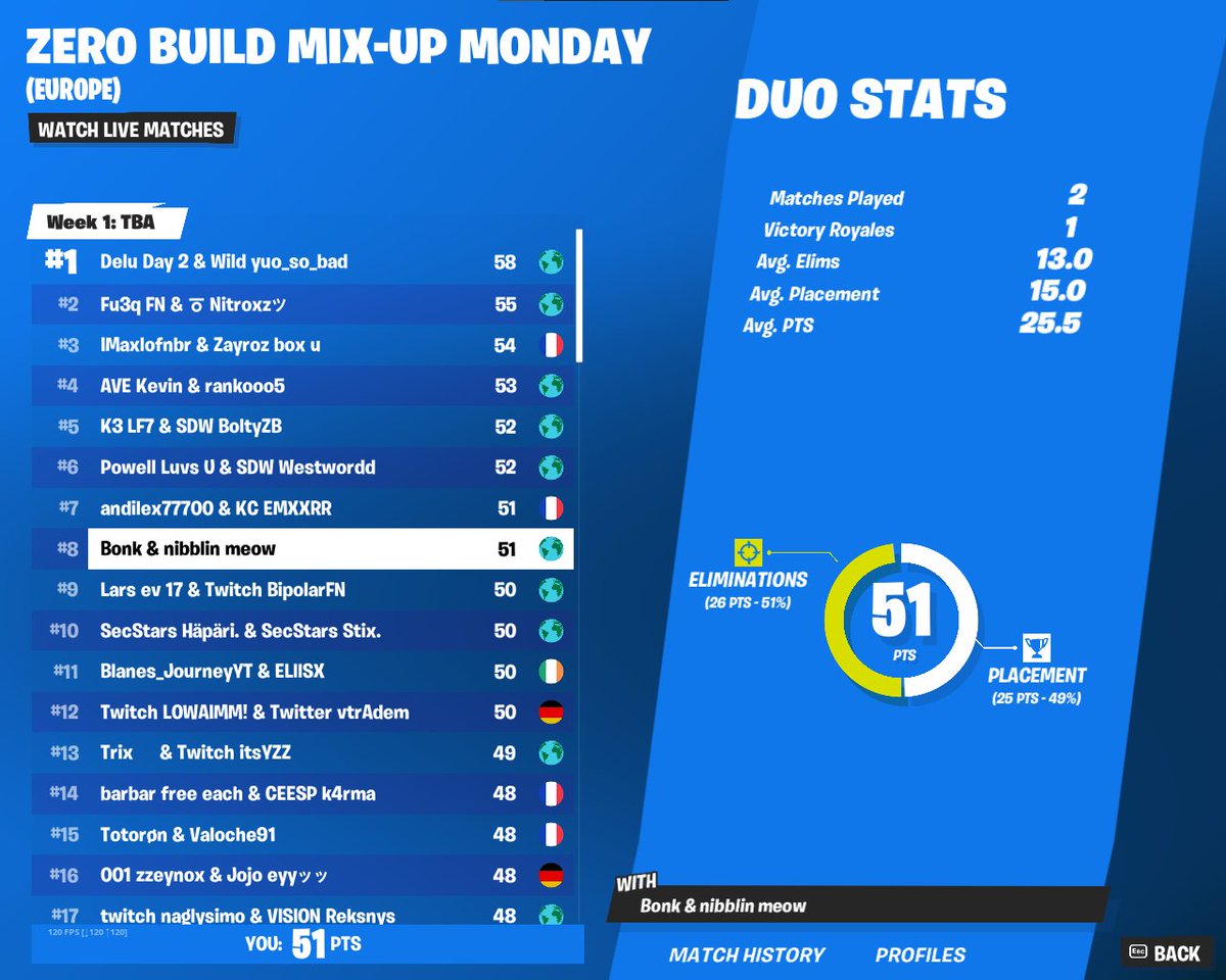 7th in FNCS w <a href="/NibbIin/">Nibblin</a> $50,000 🥶