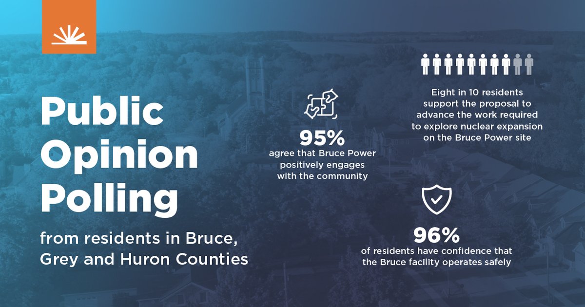 Independent polling shows that support for Bruce Power continues to grow and residents in the Clean Energy Frontier region of Bruce, Grey and Huron counties who are familiar with us have a positive impression.
brucepower.com/2023/12/11/com…