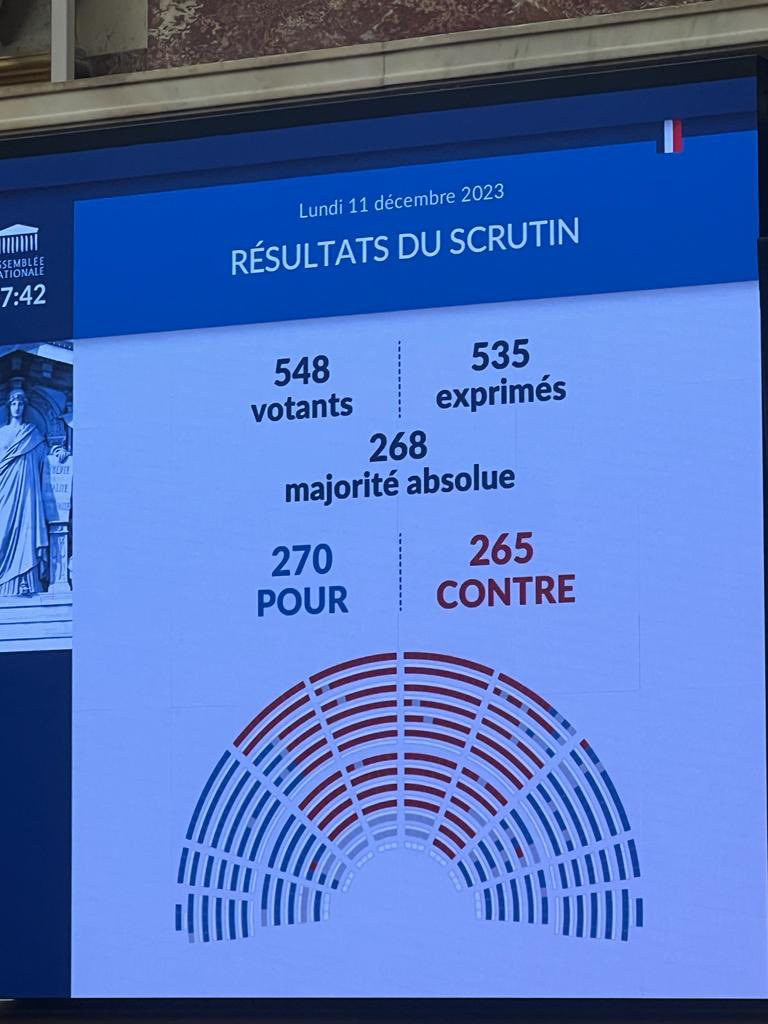 La loi immigration a été rejetée par l’Assemblée ✌🏽 Une victoire sur un texte dangereux pour les Français de l’étranger! Les débats nous ont montré à quelles compromissions était prête la majorité, et les intentions la droite et l’extrême-droite qui s’avancent. Restons vigilants!