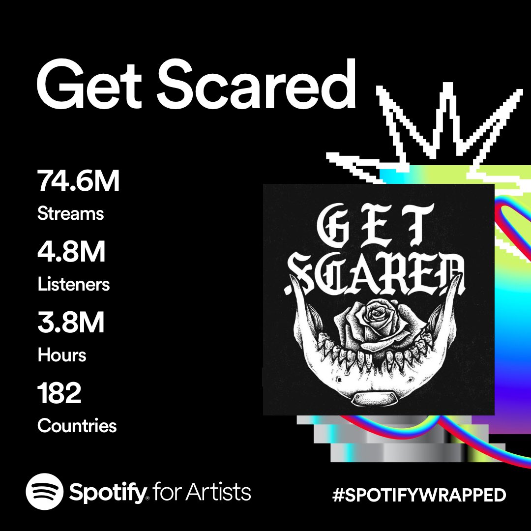 Not too shabby for a band that’s had ZERO promotion, I guess that means you guys genuinely like the music? #grateful #getscared #SpotifyWrapped2023