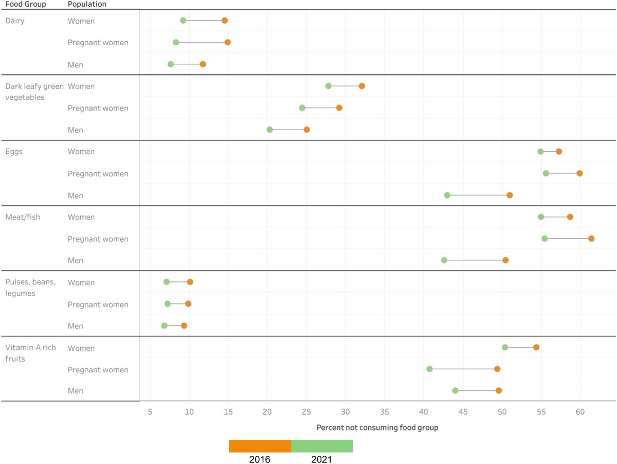 Harvard Geographic Insights Lab (@geoinsightslab) on Twitter photo Our new <a href="/eClinicalMed/">eClinicalMedicine – The Lancet Discovery Science</a> study led by <a href="/Fruit_noops/">Anoop Jain</a> finds that fewer adults & pregnant women in India are facing food group deprivation - but the poorest & least educated are still not eating high quality fruits and proteins like meat, fish & eggs. Read: bit.ly/3GF8JSU Our new <a href="/eClinicalMed/">eClinicalMedicine – The Lancet Discovery Science</a> study led by <a href="/Fruit_noops/">Anoop Jain</a> finds that fewer adults & pregnant women in India are facing food group deprivation - but the poorest & least educated are still not eating high quality fruits and proteins like meat, fish & eggs. Read: bit.ly/3GF8JSU
