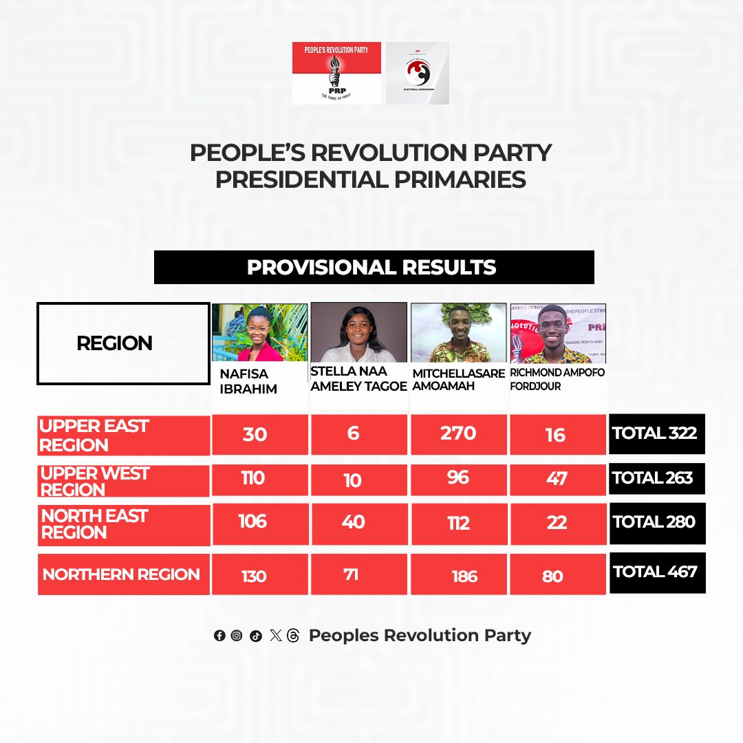 revolution48394's tweet photo. Final round of provisional results #PRP_Decides #ItsThePeoplesTime #Polcom23 🔥 https://t.co/FF12t2nrkY