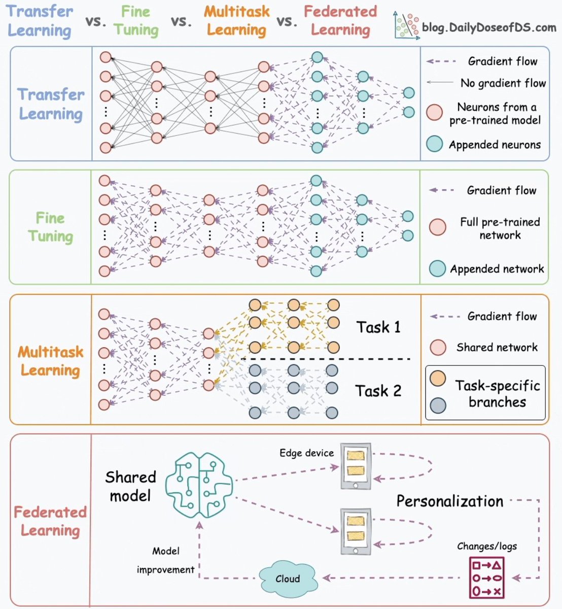 Transfer learning vs fine tuning vs multitask learning vs federated learning! Source: Daily Dose of DS @DataScienceDojo #AI #MachineLearning #DeepLearning #DataScience #GenerativeAI #LLM #Python #Code #100DaysOfCode @CurieuxExplorer @PawlowskiMario @mvollmer1 @gvalan…