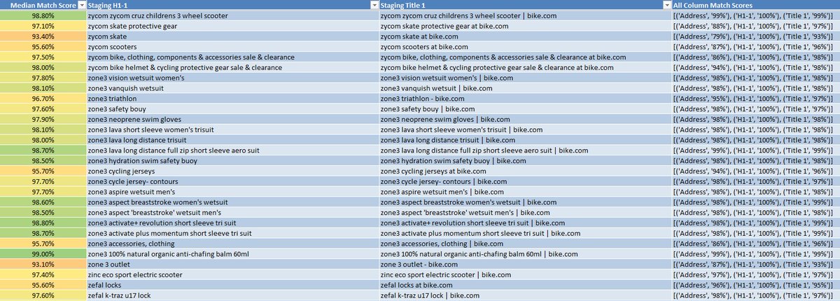 Cyrus (@cyrusshepard) on Twitter photo Need to migrate 100s or 1000s of pages to new URLs that don't exactly match?
<a href="/LeeFootSEO/">Lee Foot 🐍📈</a> has you covered with the free "Automatic Website Migration Tool"
Now with an EASY FRONTEND (for non devs.) Uses 3 different models to match Old URLs == New URLs
Link in thread Need to migrate 100s or 1000s of pages to new URLs that don't exactly match?
<a href="/LeeFootSEO/">Lee Foot 🐍📈</a> has you covered with the free "Automatic Website Migration Tool"
Now with an EASY FRONTEND (for non devs.) Uses 3 different models to match Old URLs == New URLs
Link in thread