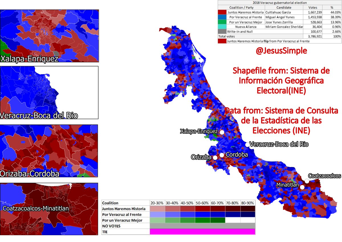 Continuing the 2018 Governorship Elections, we have Veracruz, this election had 2 frontrunners. Federal Deputy: Cuitlahuac Garcia for MORENA and then mayor of Boca del Rio: Yunes Marquez for PAN. Polls showed a tight race, at the end Garcia won by 5.64% #ElectionTwitter