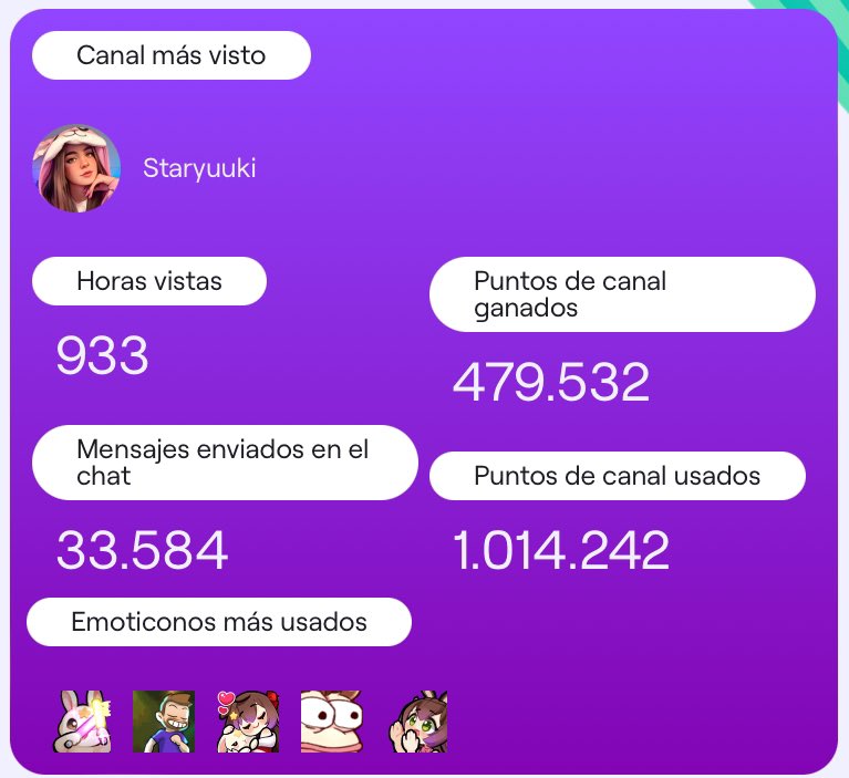 Engel_of_sy's tweet photo. Nuevamente estas en el Top 1 de mi #twitchrecap @staryuukiii 🥰

Aunque últimamente este algo inactivo por temas personales nunca dejare de apoyarte 🫡

Muchas gracias por este increíble año y que sean muchos más❤️ https://t.co/LCHmkqN7Lr
