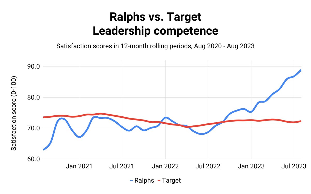 Three years ago, @RalphsGrocery was eclipsed in leadership competence by @Target by 10 points. After a cultural reinvention, today @RalphsGrocery leads with a margin of 17 points.