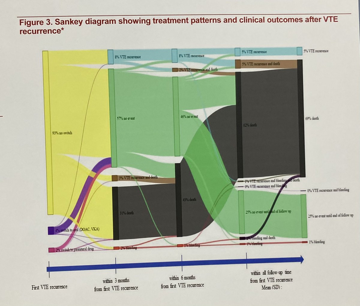 VTE #RECURRENCE IN #CAT PATIENTS : a persistent unmet need for clinicians. New data about management and evolution from a large nationwide cohort study.#ASH2023 <a href="/LaurentBertole1/">Laurent Bertoletti</a> <a href="/INNOVTE1/">INNOVTE</a>