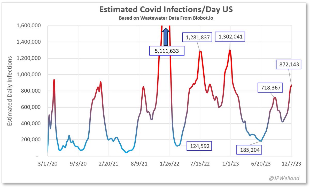 December 11th Update: Biobot downgraded last weeks signal to 815k. WW still rising, though stuttering a bit this week, as we've seen in early Dec in past years. 🔸870,000 new infections/day 🔸1 in every 380 became infected today 🔸1 in every 38 people currently infected