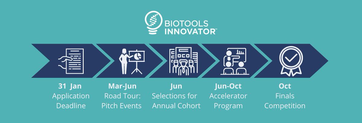 BioTools Innovator 2024 is underway. Check out our program cycle for more information.💥 Interested? Apply for free today before the Jan 31 deadline! biotoolsinnovator.org/apply/ #bti #biotech #biotools #diagnostic #lifescience #molecular