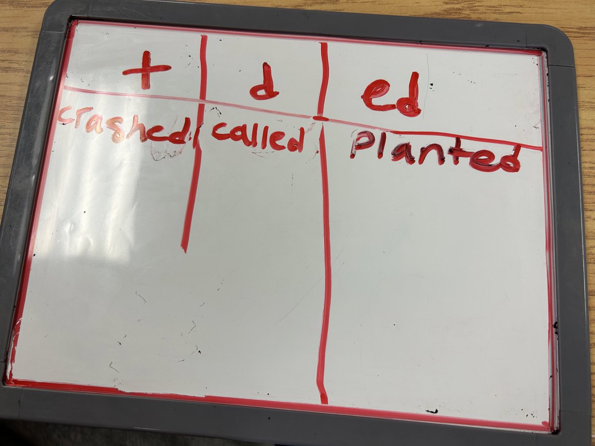 Today during our morphology lesson we learned about the three sounds that the suffix -ed makes and what the rules are for when the word makes either the /d/, /t/ or /ed/ pronunciation. We then practiced sorting words based off the ending sound we heard. <a href="/GlenDhuPS/">Glen Dhu</a>