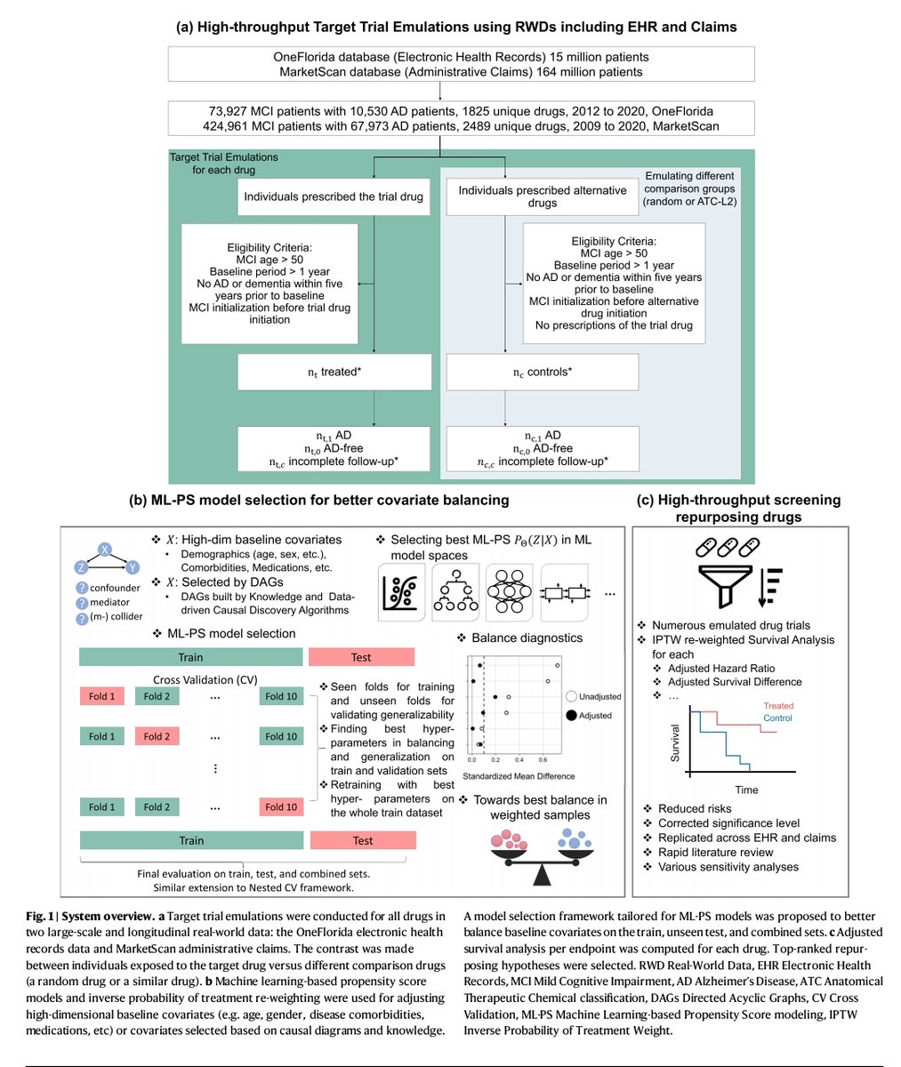 Exciting news! Our new @NatureComms paper is online: Scaling Target Trial Emulation by simulating hundreds of randomized controlled trials using two types of Real-World Data EHR and MarkestScan claims to identify drug repurposing candidates for #AD using #RWE