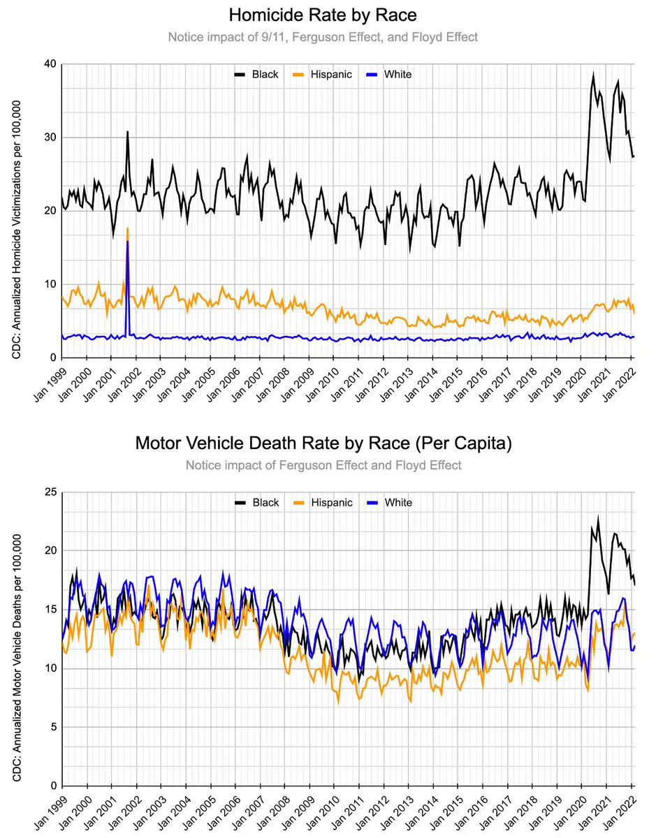 @emilymbadger According to CDC death data, both motor vehicle accident deaths and homicide deaths both soared during both the Ferguson Effect and the Floyd Effect, especially among People of Color.

Heckuva job, Black Lives Matter!