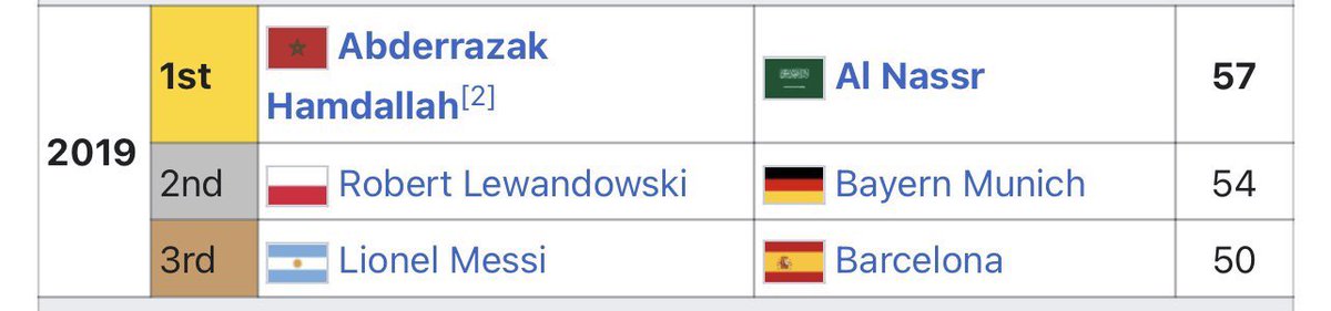 Throwback to when Abderrazak Hamdallah scored 57 goals in the same team and league in 2019 Didn’t hear any word on this by the media.