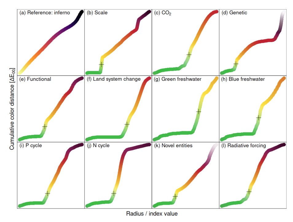 🎨 Second, the color gradations indicating risk levels in PB visuals are complex and non-linear. This makes interpreting the severity of boundary transgressions challenging and limiting #ScienceCommunication
