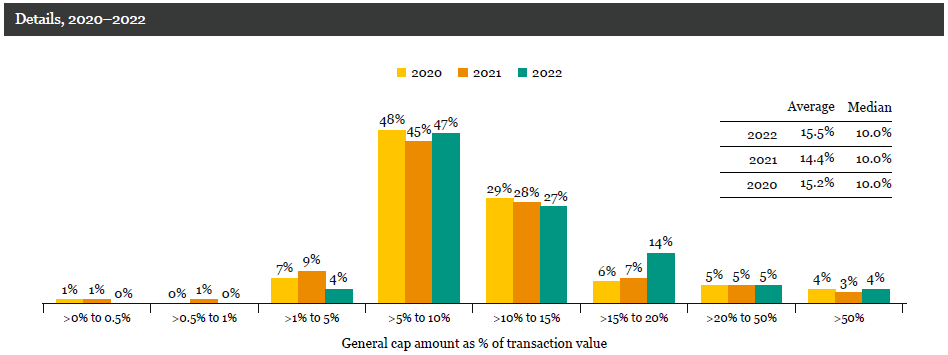 M&amp;A Monday: Limitation on Seller’s Liability: Survival, Caps, &amp; Baskets

A core part of negotiating an M&amp;A deal seeks to answer the question, what if something goes wrong after closing?

Unlike in real estate, where property due diligence can almost fully inform a buyer, in M&amp;A,
