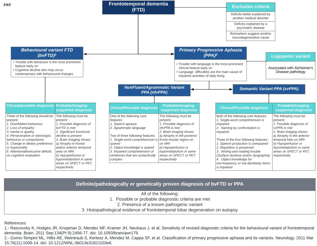 Finally out!🤓🤓

📰Five things to know about Frontotemporal Dementia (along with a practical visual summary of the criteria)🧠🚨 

🔽👇

cmaj.ca/content/195/48…

#Neurology
   #Neurotwitter 
      #DementiaAwareness