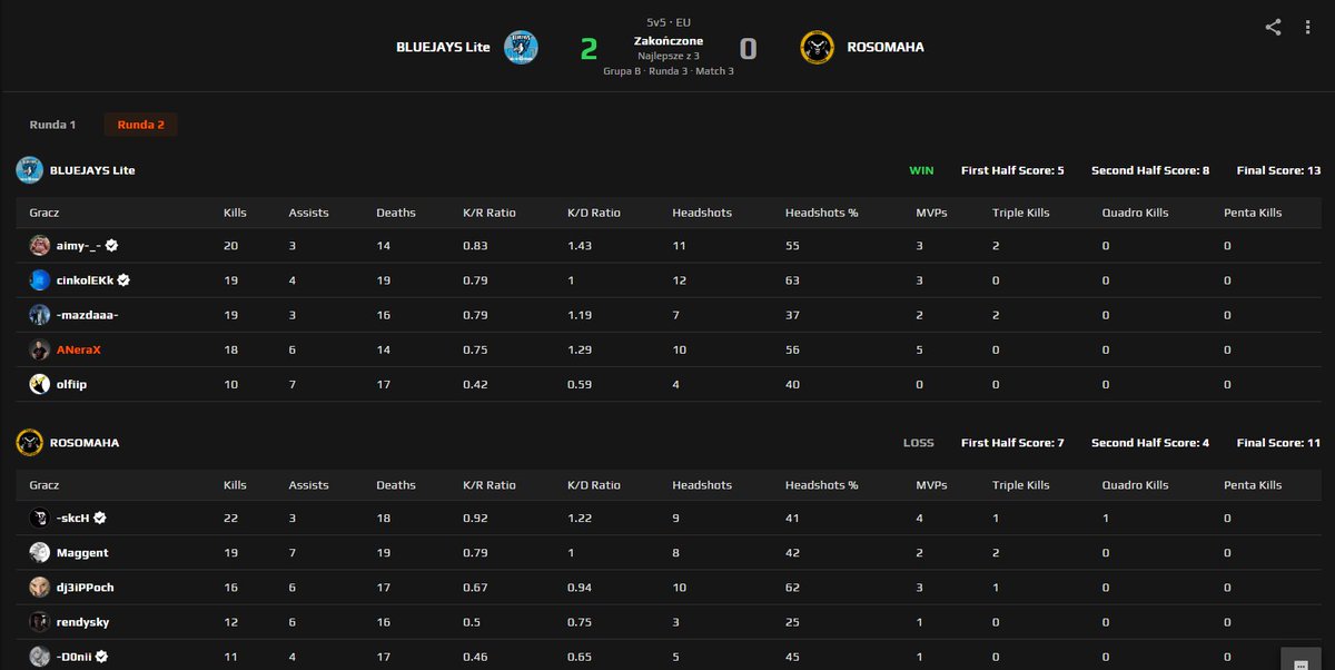 ANeraX (@anerax_) on Twitter photo JESZCZE JEDEN!
dzisiaj 2:0 🆚 @ECROSOMAHA 🤩
✅16:12 de_vertigo
✅13:11 de_mirage
Mecz o advanced zagramy na <a href="/VPProdigy/">VP.Prodigy</a> / <a href="/RhynoEsports_/">Rhyno Esports</a>
ggs ❤️ JESZCZE JEDEN!
dzisiaj 2:0 🆚 @ECROSOMAHA 🤩
✅16:12 de_vertigo
✅13:11 de_mirage
Mecz o advanced zagramy na <a href="/VPProdigy/">VP.Prodigy</a> / <a href="/RhynoEsports_/">Rhyno Esports</a>
ggs ❤️