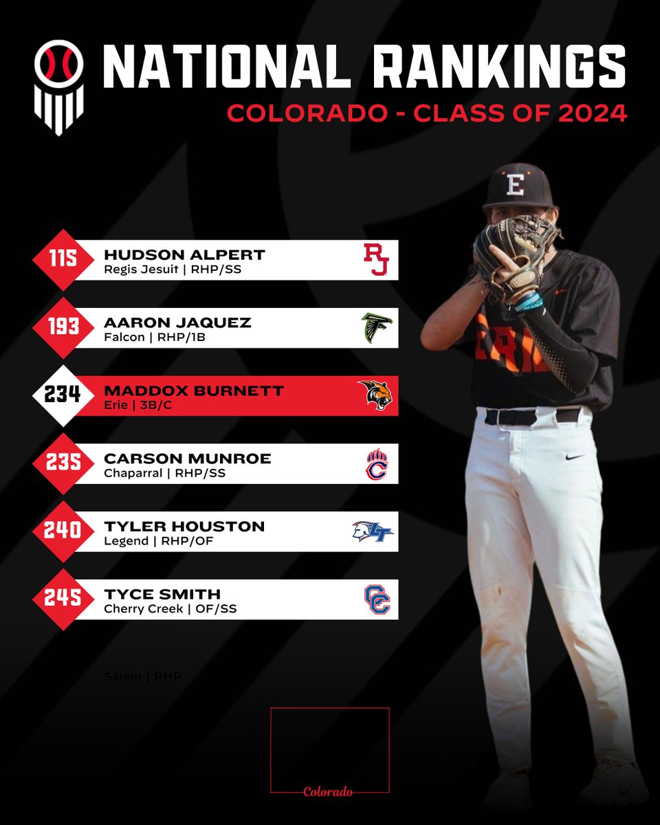 📈𝟐𝟎𝟐𝟔 𝐍𝐀𝐓𝐈𝐎𝐍𝐀𝐋 𝐑𝐀𝐍𝐊𝐈𝐍𝐆𝐒📈

With the 2026 national rankings released this past Friday, we take a look at the six prospects from Colorado who have cracked the Top 400.

Complete 2026 National Rankings ⤵️
loom.ly/tQ-HmFI