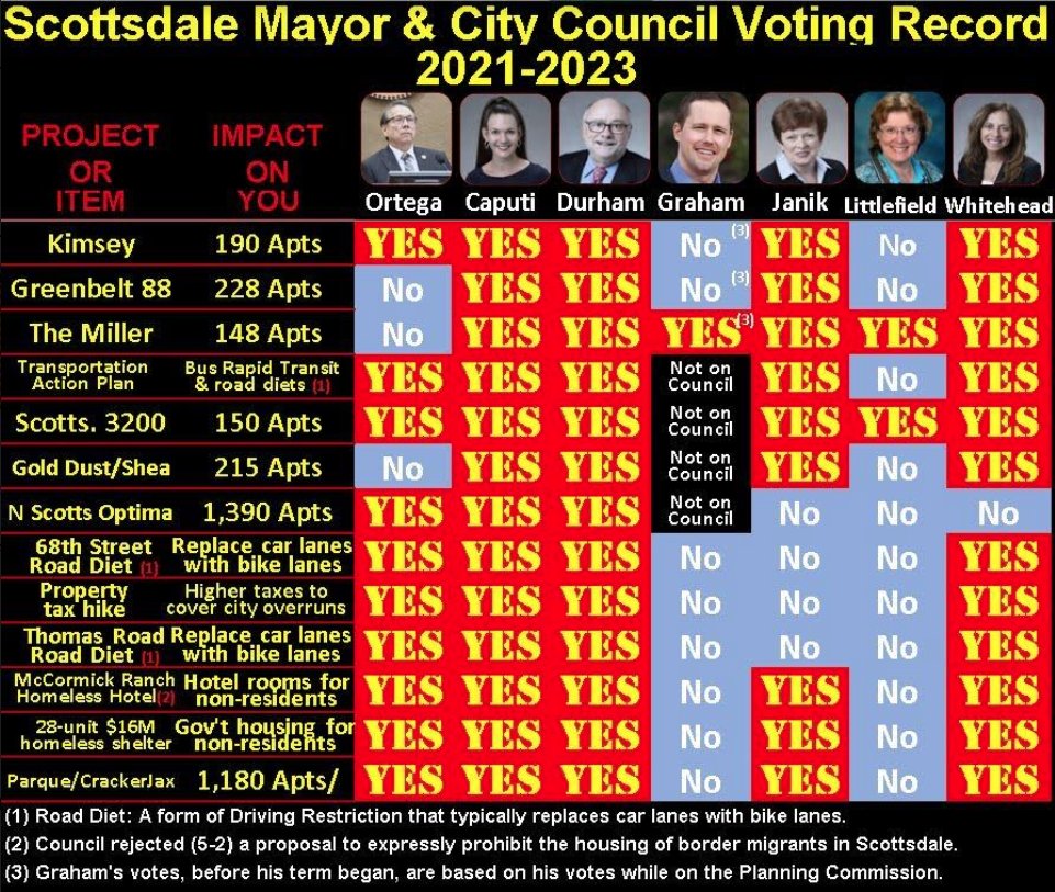 VOTES EXPOSED💥LIARS HOSED 

Scottsdale City Council Voting Record: They can LIE about everything except their VOTES

Send more contributions: scottsdalevoter@gmail.com