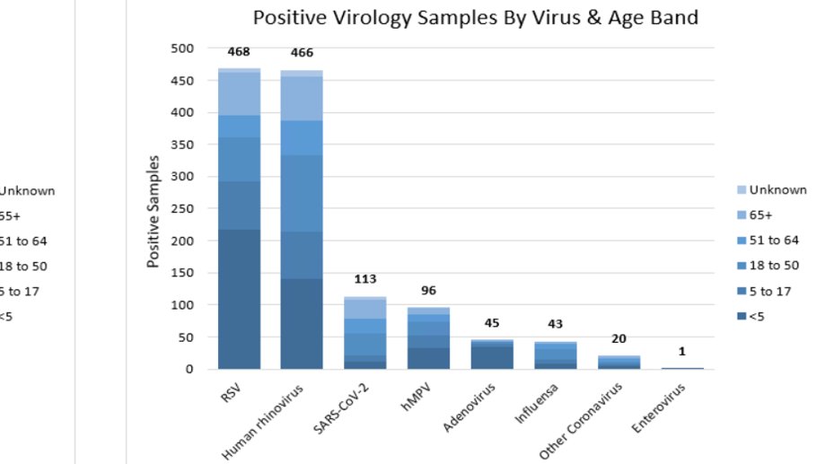 Respiratory syncytial virus (RSV) has been the most numerous virus detected by the @rcgp @OxPrimaryCare primary care sentinel network. Our fantastic general practices have identified 468 cases of RSV, across all ages, although over 200 have been in children under 5 years old.