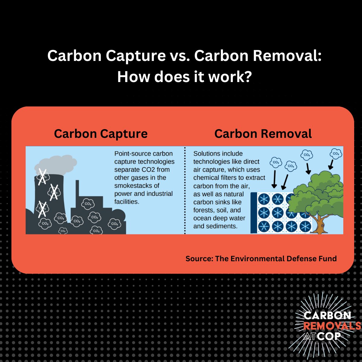 CO2RemovalCOP28's tweet photo. Carbon removal and carbon capture are two distinct methods to address carbon pollution. The @EnvDefenseFund breaks down the differences between how the two approaches work, the technologies under each, and more in this explainer. #CDRCOP28 #COP28 👇

https://t.co/i512YdHaqT https://t.co/U3CjJLIaUx
