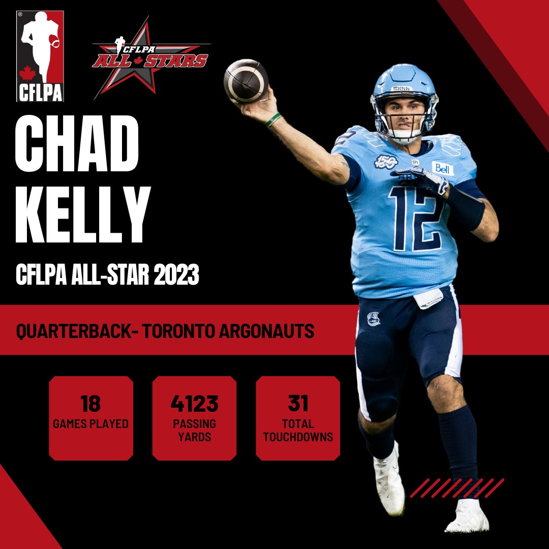 Let's take a closer look at the players selected by their peers for the 2023 #TeamCFLPA All-Star team, starting with the Quarterback position.

Congratulations to @chadkelly_6 on receiving this honour.

Chad Kelly's 2023 Stats:

18 GP
270/394
4123 Yards
23 Passing TD
8 Rushing TD