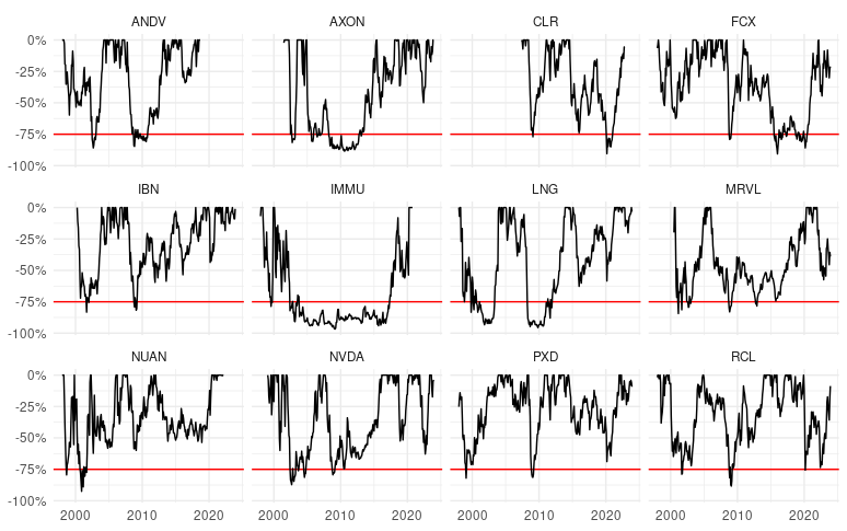 @LynAldenContact There are some but $NVDA the most remarkable given today's size. I find 750 stocks that recovered from two -75% DD's, 47 stocks that done so three times, and 3 that done so four times. (Data: US traded stocks since 1998)