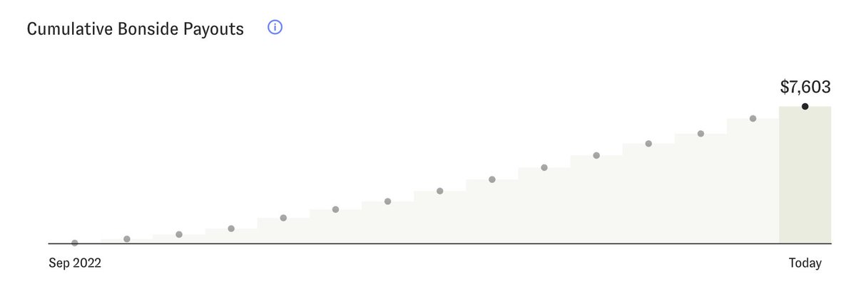 Snapshot of my @BonsideInc payments (I invested $12K to date). Big fan of dividend-based investments. Would love to do more. Working on a new deal now.