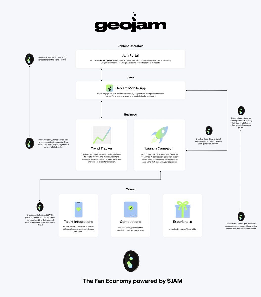 The $JAM Ecosystem in a nutshell!