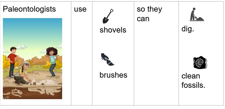 Sentence patterning charts are similar to sentence frames, but offer students more choice and explicitly teach common sentence patterns. | colorincolorado.org/sentence-patte… #ELL #ELLchat #MLL #MLLchat @TanKHuynh @easkelton