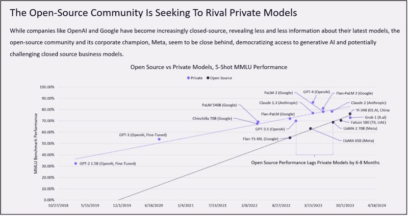 This is perhaps one of the most important charts on AI for 2024. It was built by the amazing researcher team at @CathieDWood’s @ARKInvest. We can see the rise of open source local models are on the path to overtake massive (and expensive) cloud based closed models.