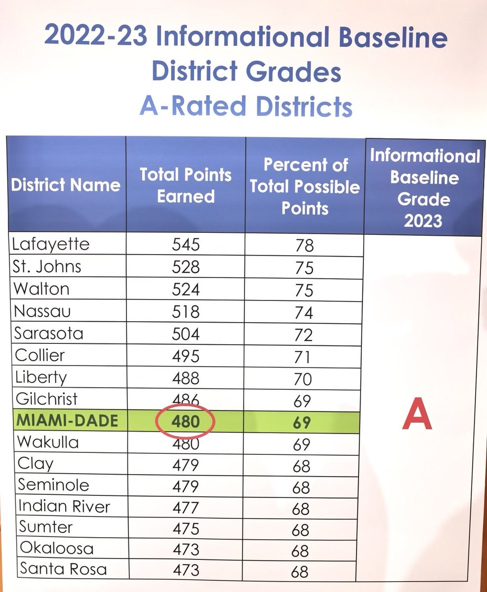 ⁦@MDCPS⁩ in the top 10 of school districts rated A in Florida. Only 16 out of 67 districts rated A. Gratitude for all that propel our school district to continue its trajectory of success. The children of our community deserve the best teachers and schools. Congratulations!