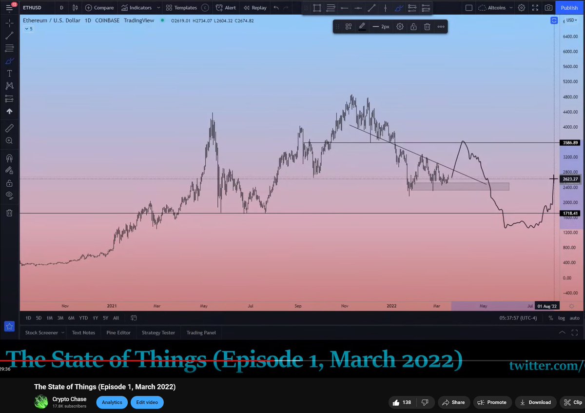 Crypto_Chase's tweet image. Most of my reply guys don't really have a clue. Sometimes I like to draw mid/long term thoughts, helps me execute when the time comes. I'll admit the long-term consolidation below took so long I lost that plot, but the breakout n short from 3600 were picture perfect. Good times.