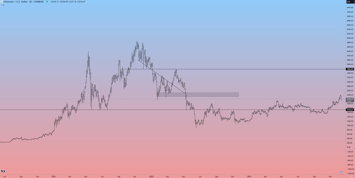 Crypto_Chase's tweet image. Most of my reply guys don't really have a clue. Sometimes I like to draw mid/long term thoughts, helps me execute when the time comes. I'll admit the long-term consolidation below took so long I lost that plot, but the breakout n short from 3600 were picture perfect. Good times.