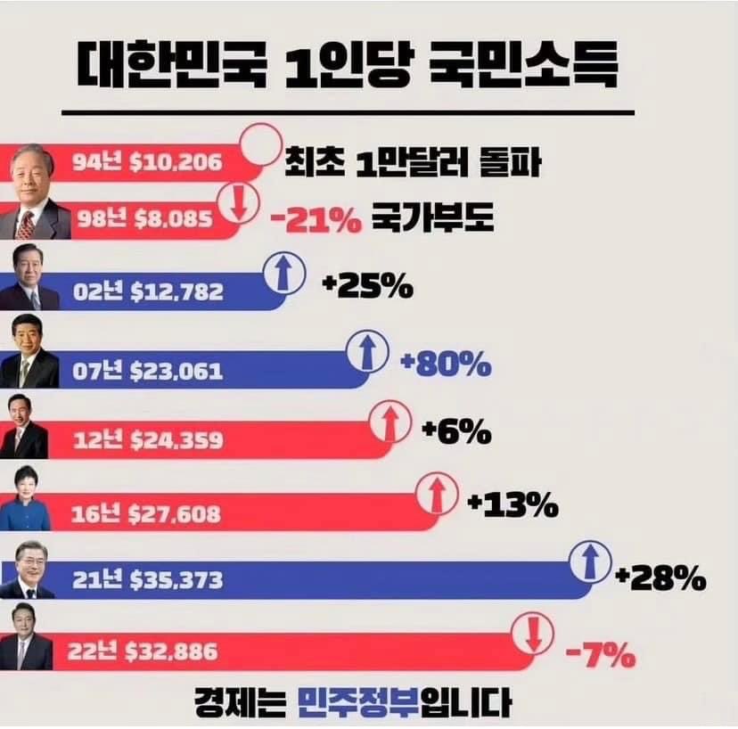 이런데도 국짐을 지지한다는 30%가 문제.