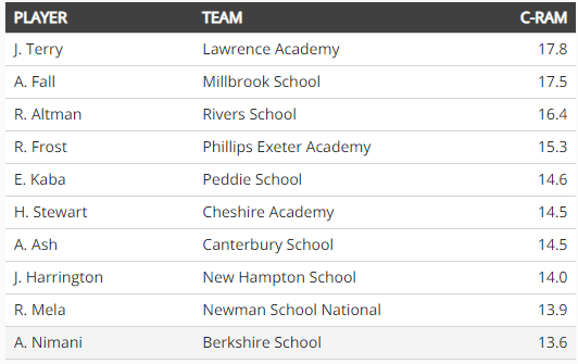 All stats and Cerebro Player Ratings for the #ScholarRoundballClassic are now live on CerebroHoops.com! A look at Cerebro's Top 10 C-RAM Performers: